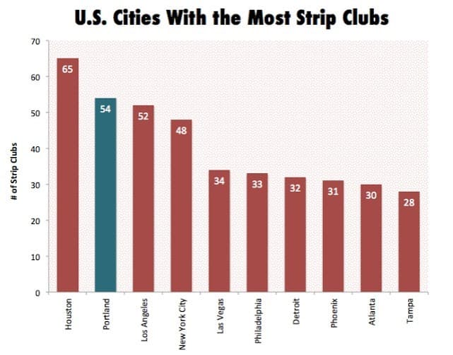 Cities with Most Strip Clubs - Cupid Mantra